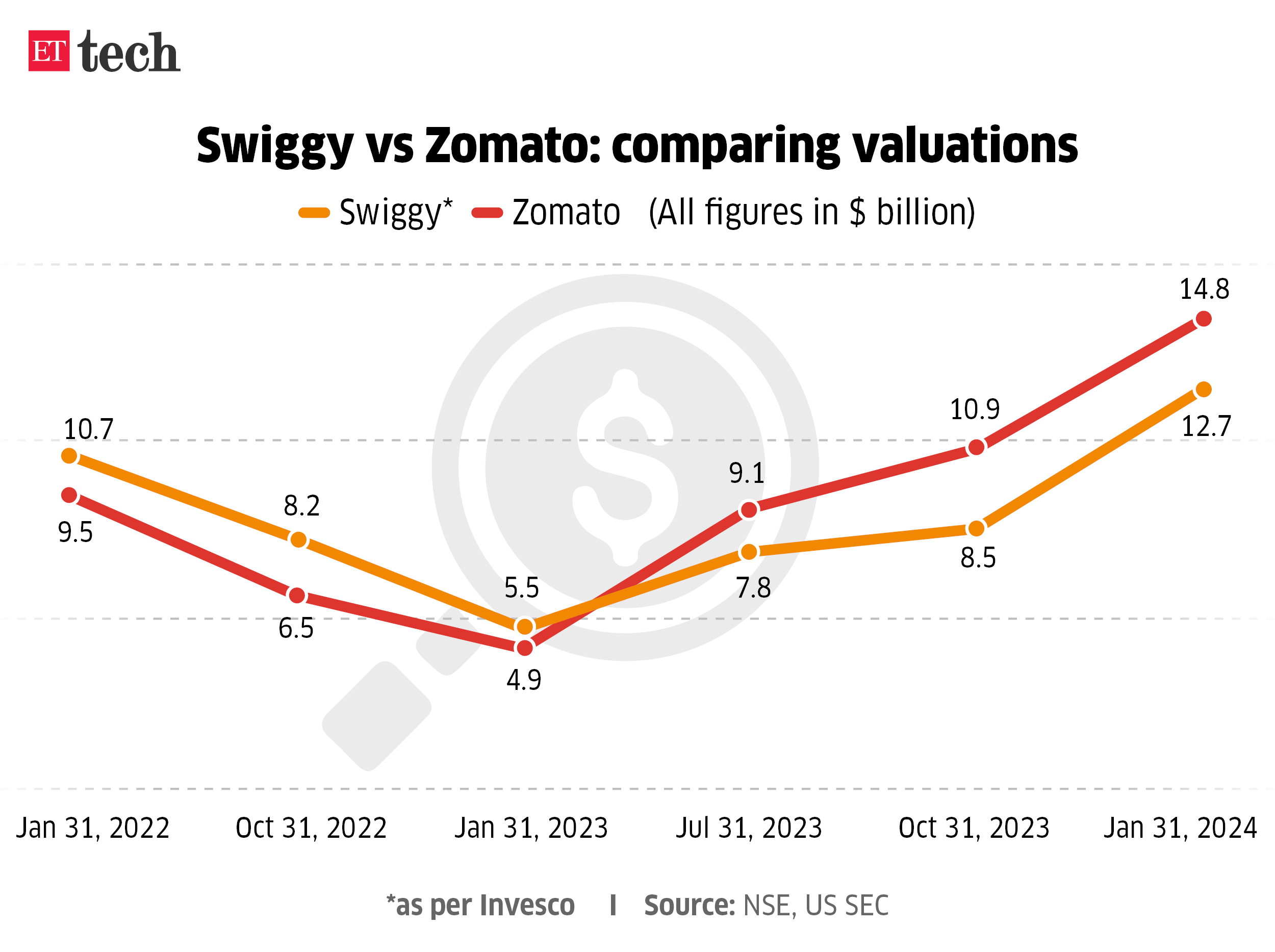Swiggy vs Zomato comparing valuations_Apr 2024_Graphic_ETTECH_1